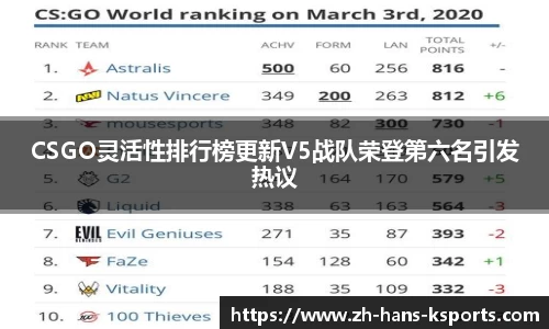 CSGO灵活性排行榜更新V5战队荣登第六名引发热议